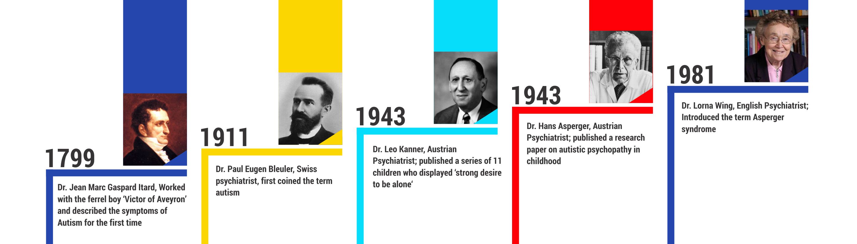 History Of Autism, What is Autism Spectrum Disorder, Autism Connect